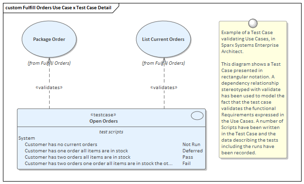 Example of a Test Case validating Use Cases, in Sparx Systems Enterprise Architect.