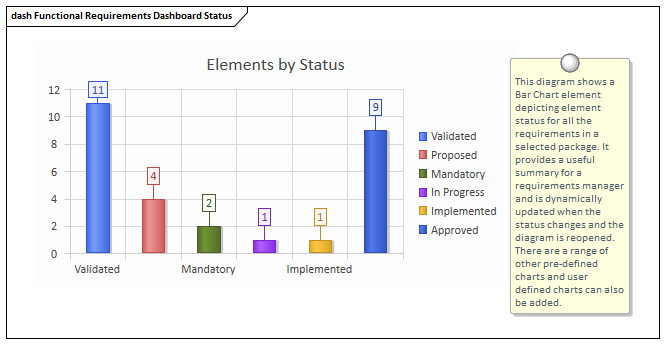 Status chart - a Requirements Management Tool used in Sparx Systems Enterprise Architect.