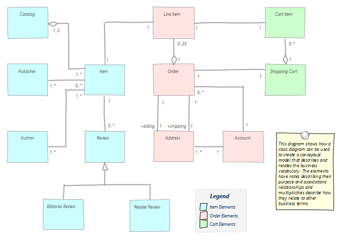 A hand drawn diagram in Sparx Systems Enterprise Architect. A hand drawn diagram in Sparx Systems Enterprise Architect.