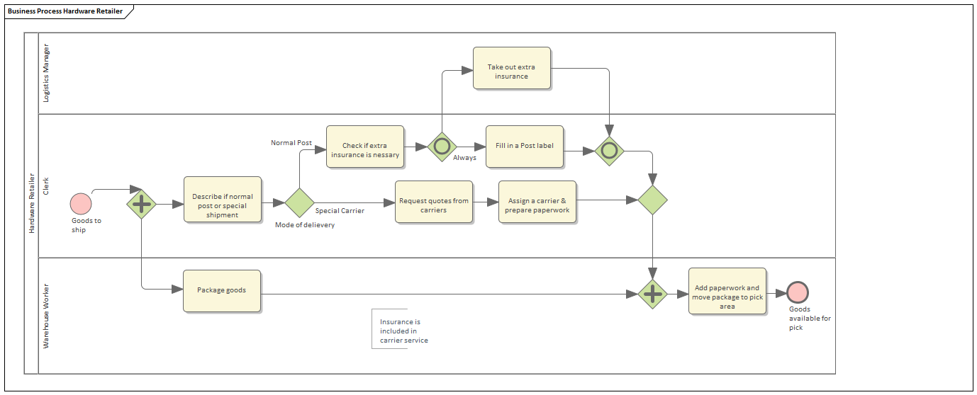 BPMN Business Process model for simulation in Sparx Systems Enterprise Architect