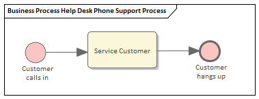 Example BPMN Business Process Simulation in Sparx Systems Enterprise Architect