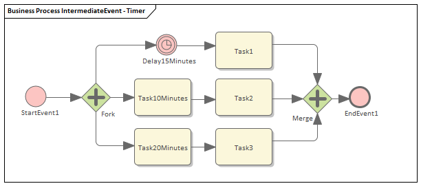 Example Intermediate Event in Business Process diagram, Sparx Systems Enterprise Architect