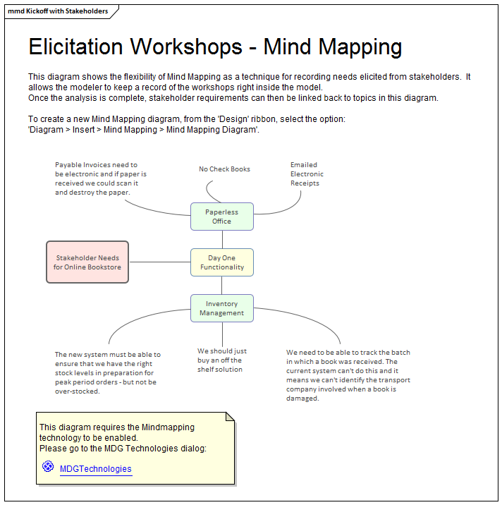 Mind Mapping diagram modeling Business Stakeholder Collaboration in Sparx Systems Enterprise Architect
