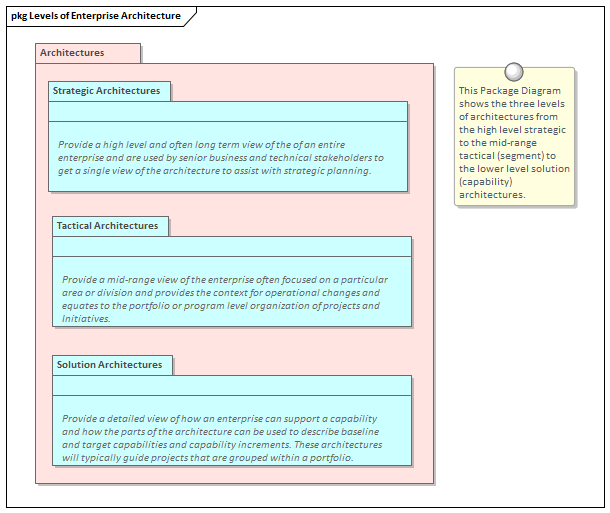 Levels of Enterprise Architecture modeled in Sparx Systems Enterprise Architect