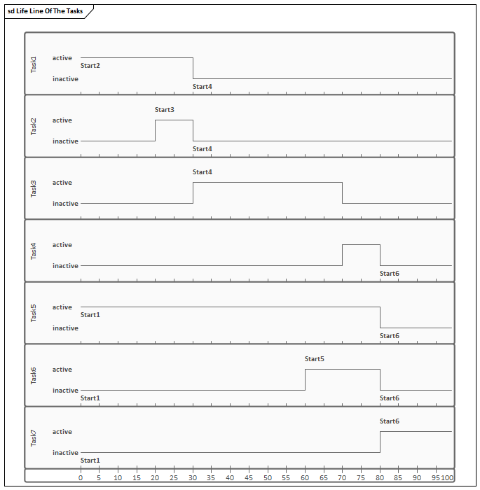 Example Timing Diagram Task Lifelines in Sparx Systems Enterprise Architect