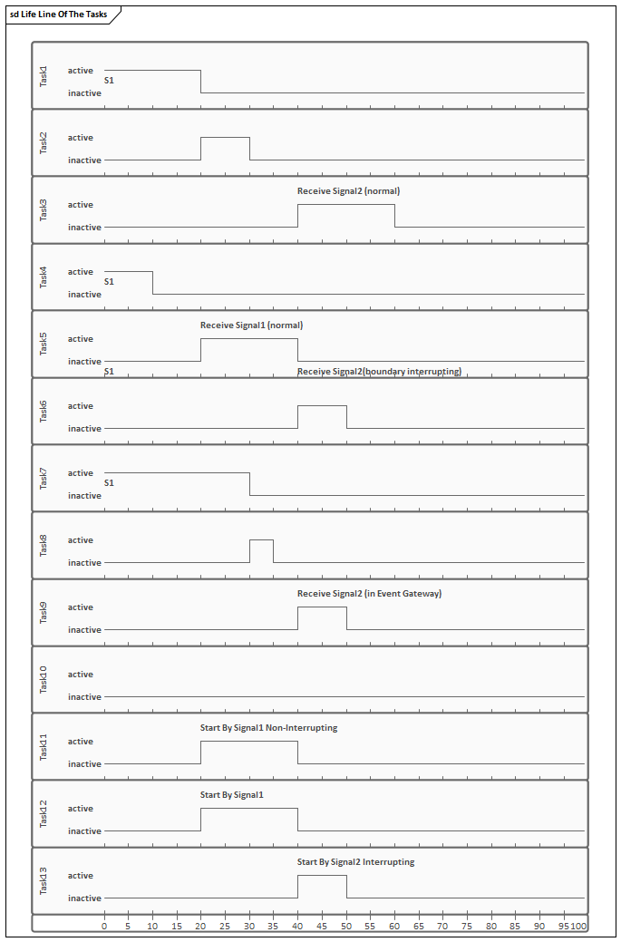 Timing diagram, BPMN Business Process Simulation in Sparx Systems Enterprise Architect
