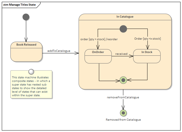 Business Analysis tools, the StateMachine diagram in Sparx Systems Enterprise Architect