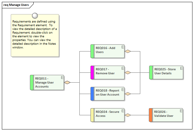 This Requirements diagram provides a requirements modeling example that shows how to model a hierarchy of System Requirements, in Sparx Systems Enterprise Architect.