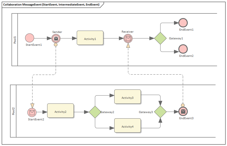 MessageEvent Business Process Simulation in Sparx Systems Enterprise Architect