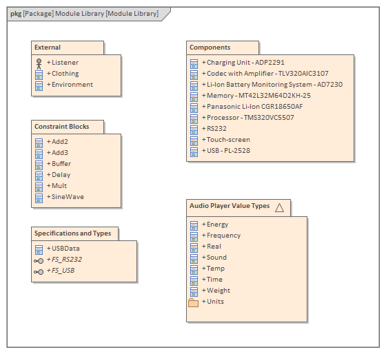 SysML Systems Engineering Model of a Module Library in Sparx Systems Enterprise Architect