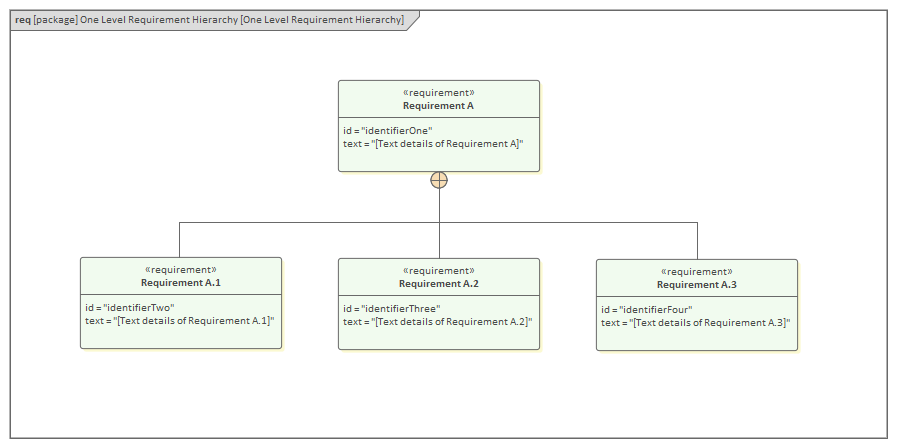 SysML Requirement Diagram - One Level Hierarchy, in Sparx Systems Enterprise Architect