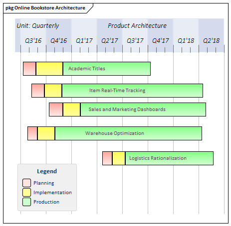 A Roadmap diagram in Sparx Systems Enterprise Architect showing development stages.