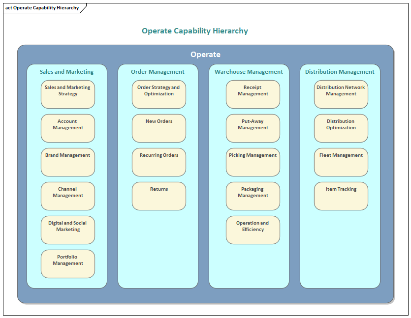 Activity diagram showing Operate Capability, modeled in Sparx Systems Enterprise Architect