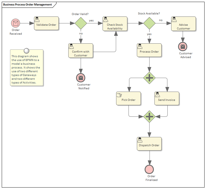 Business Modeling, BPMN Business Processes in Sparx Systems Enterprise Architect