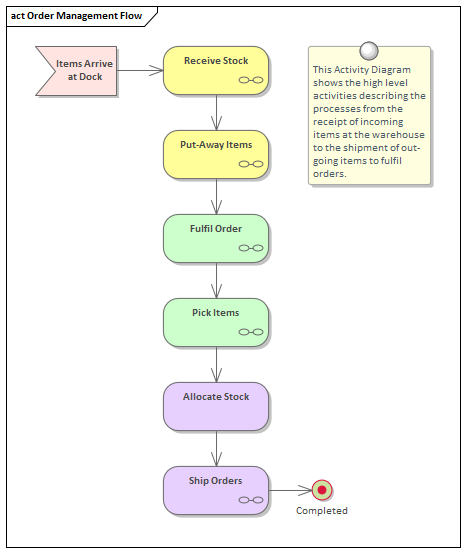 Example business process activity flow modeled in Sparx Systems Enterprise Architect