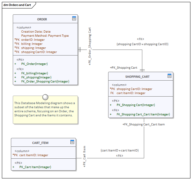 This Database Modeling diagram shows a subset of the tables that make up the entire schema, focusing on an Order, the Shopping Cart and the Items it contains.