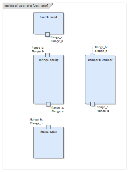 SysML Internal Block diagram for System Simulation in Sparx Systems Enterprise Architect