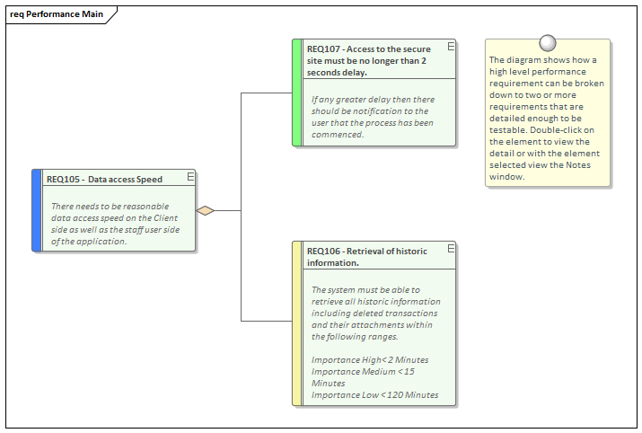 Performance requirements as quality attributes in Sparx Systems Enterprise Architect.
