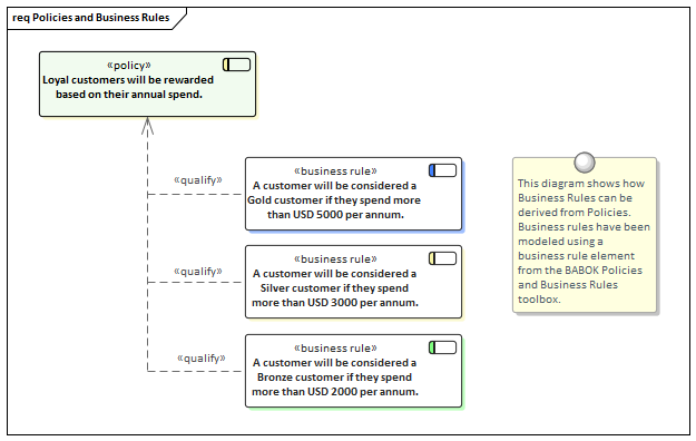 Business Modeling, Business Rules and Policies in Sparx Systems Enterprise Architect