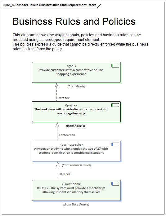 An example of defining business rules and policies using stereotyped Requirement elements in Sparx Systems Enterprise Architect.