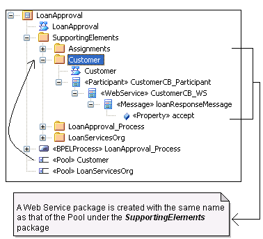 Creating a BPEL web service package in the Project Browser tree, in Sparx Systems Enterprise Architect.