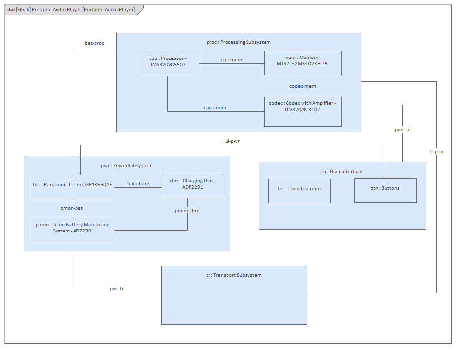 A SysML Block Internal Definition diagram depicting the composition for a proposed Audio Listening device, modeled in Sparx Systems Enterprise Architect. 
