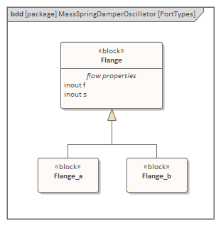 SysML Block Definition diagram example from Sparx Systems Enterprise Architect