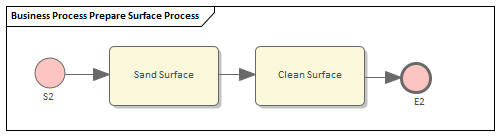 Example BPMN Business Process for Simulation in Sparx Systems Enterprise Architect