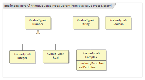 SysML Primitive Value Types Block diagram in Sparx Systems Enterprise Architect