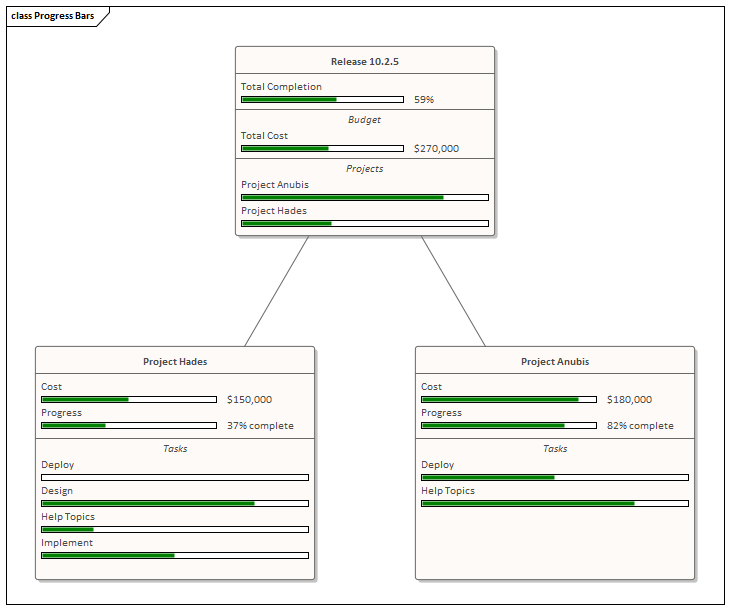 Project Management diagram with Progress Bars in Sparx Systems Enterprise Architect.
