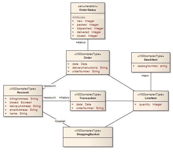 XSD Platform Specific Model (PSM) in Sparx Systems Enterprise Architect. XSD Platform Specific Model (PSM) in Sparx Systems Enterprise Architect.
