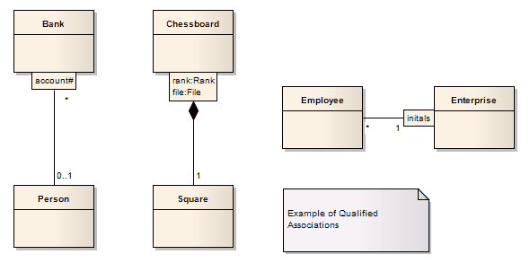 UML Class diagram showing use of qualified Associations. UML Class diagram showing use of qualified Associations.