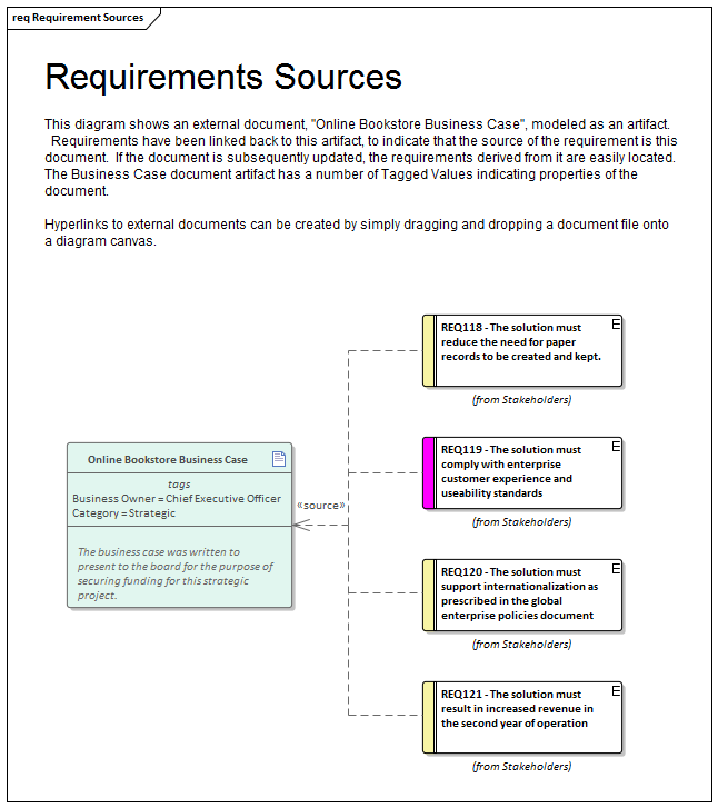 Requirements diagram for tracing requirement sources in Sparx Systems Enterprise Architect.