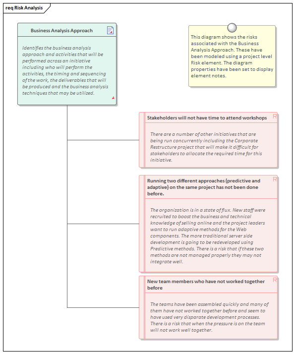 Business Modeling, Risk Analysis elements in Sparx Systems Enterprise Architect