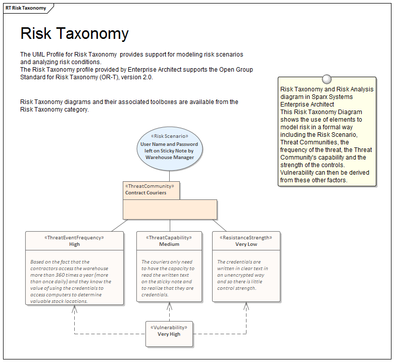Risk Taxonomy and Risk Analysis diagram in Sparx Systems Enterprise Architect