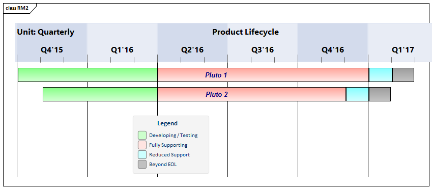 Roadmap diagram showing planned lifecycle for two products, by quarter, modeled in Sparx Systems Enterprise Architect.