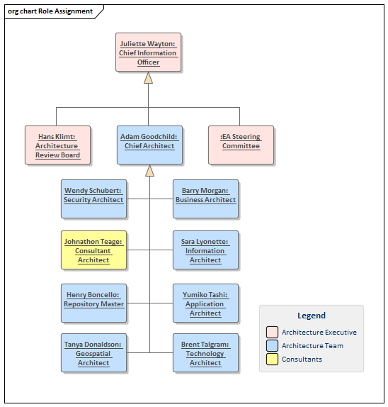 Role-assignment in an Architecture Team, modeled in Sparx Systems Enterprise Architect