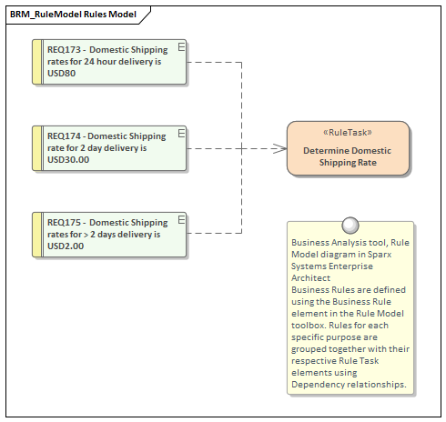 Business Analysis tool, Rule Model diagram in Sparx Systems Enterprise Architect