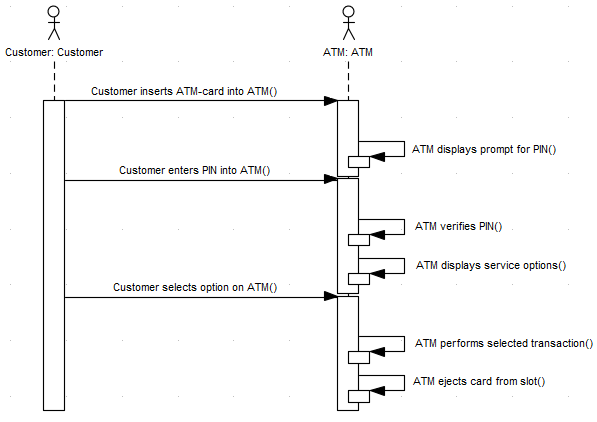 Showing the UML sequence diagram that represents a structured scenario.