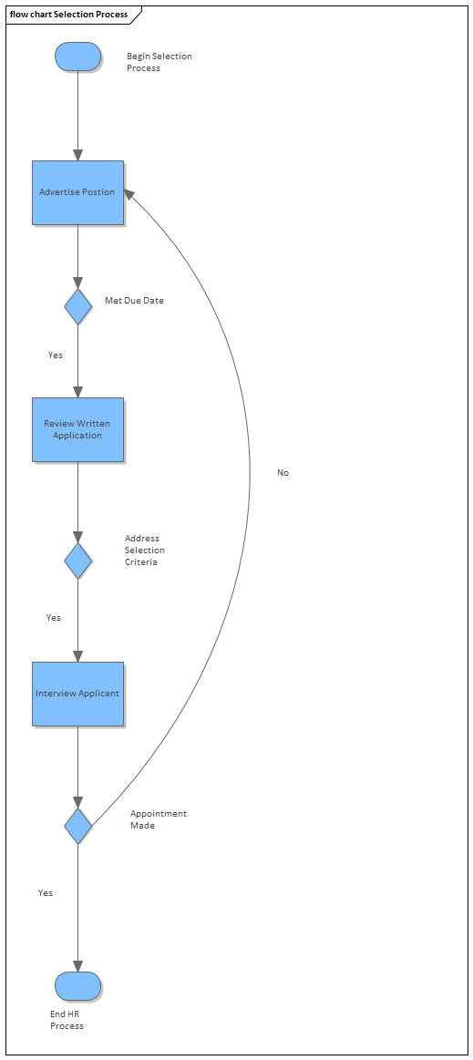 Example Flow chart for staff selection, modeled in Sparx Systems Enterprise Architect