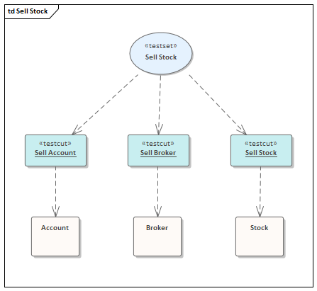 Test Domain diagram defining tests and test sets in Sparx Systems Enterprise Architect.