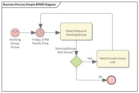 A simple BPMN Process Diagram, constructed with Sparx Systems Enterprise Architect