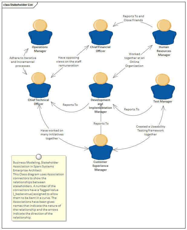 Business Modeling, Stakeholder Association in Sparx Systems Enterprise Architect