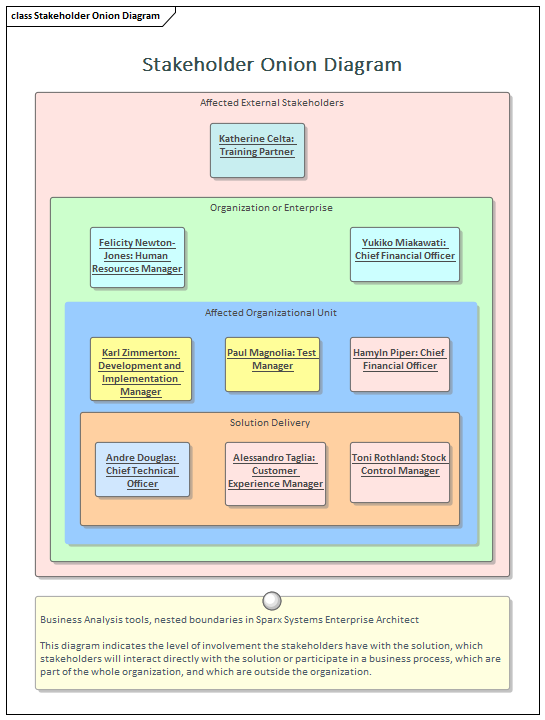 Business Analysis tools, nested boundaries in Sparx Systems Enterprise Architect