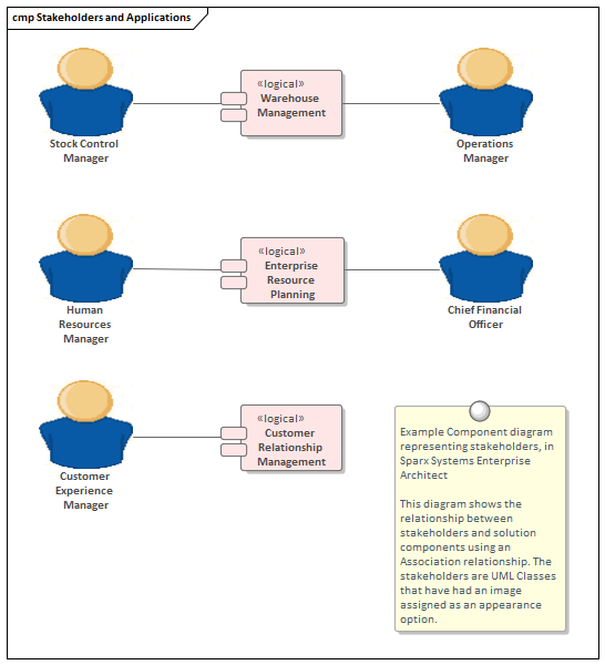 Example Component diagram representing stakeholders, in Sparx Systems Enterprise Architect