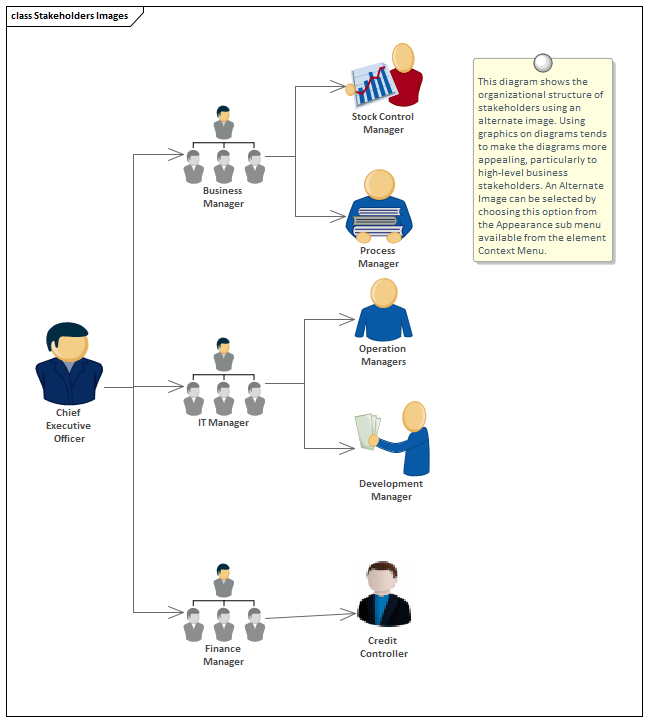 There are a number of situations where it is useful to define requirements inside an element. Requirements are typically created as elements in the Specification Manager, or as part of a Requirements diagrams or directly in the Project Browser. Enterprise Architect allows you to move (copy) an External Requirement into an element creating an Internal Requirement. This is quite commonly done so down-process workers like developers can see the Functional and Non Functional Requirements when working with a Use Case or Component. It can also be used as a device to list a series of applicable requirements under an element in a report. For example high level Business Requirements could be moved internal to a Business Process and if a report were generated the Business Requirements would be listed directly under the Business Process.