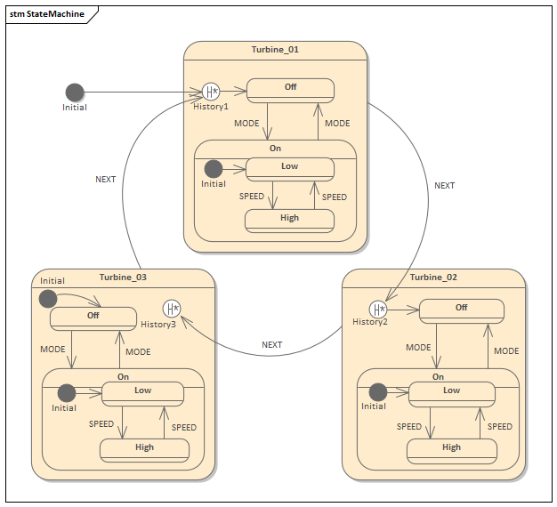 DeepHistory Pseudostate Simulation StateMachine in Sparx Systems Enterprise Architect