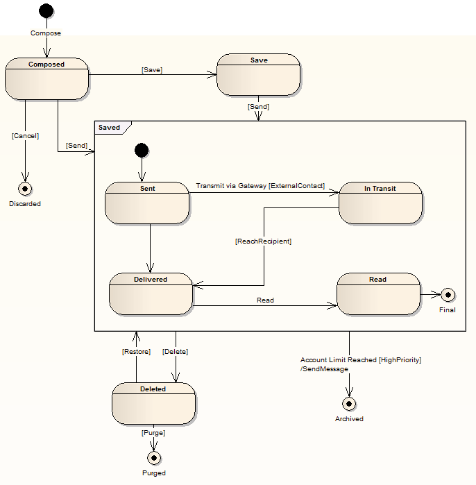 A Composite UML StateMachine chart using Sparx Systems Enterprise Architect. A Composite UML StateMachine chart using Sparx Systems Enterprise Architect.