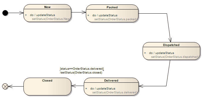 UML State-machine Diagram in Sparx Systems Enterprise Architect. UML State-machine Diagram in Sparx Systems Enterprise Architect.