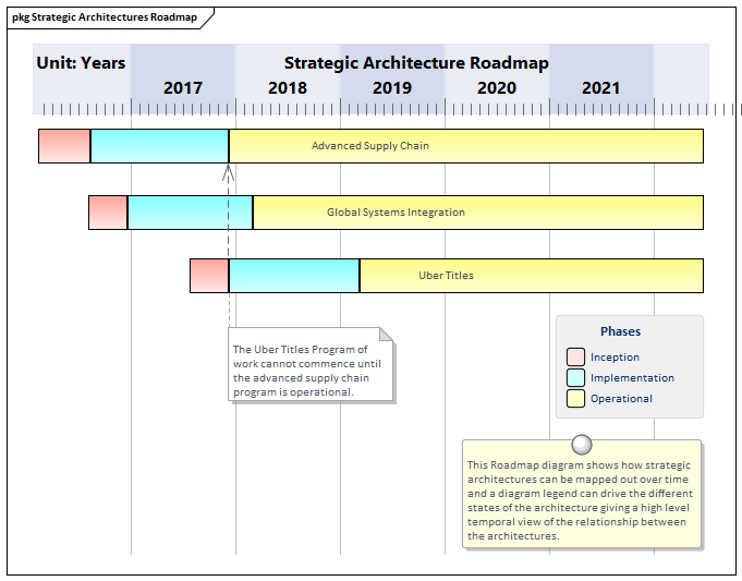 A Strategic Architecture Roadmap modeled in Sparx Systems Enterprise Architect
